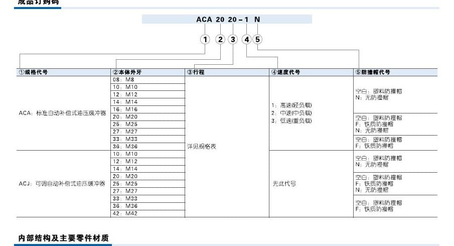 ACA and ACJ hydraulic shock absorber ordering-code reference