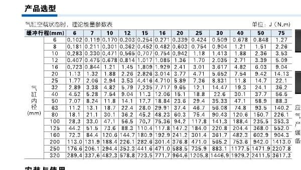 ACA and ACJ hydraulic shock absorber selection reference