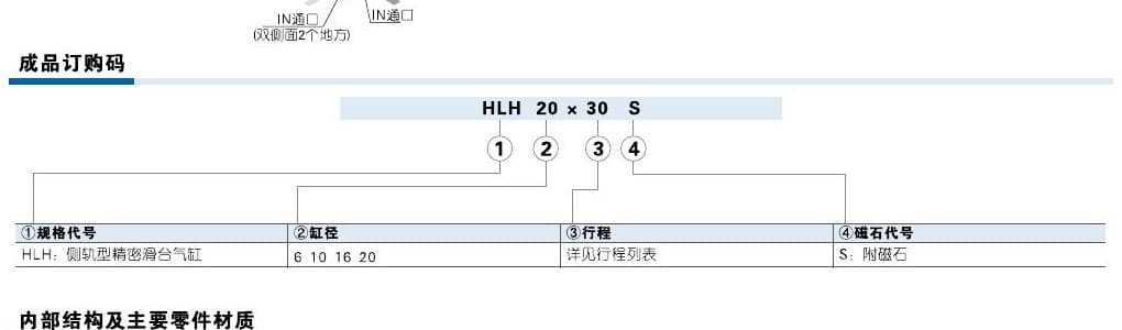 HLH slide-table ordering code reference